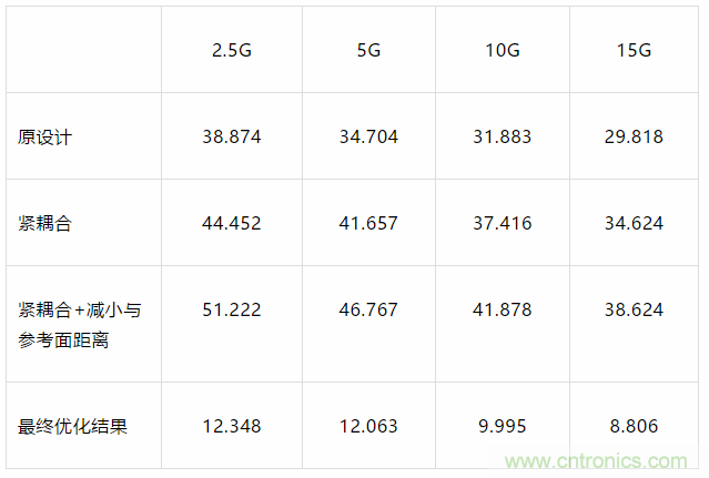 【干貨分析】小間距QFN封裝PCB設計的串擾抑制 【干貨分析】小間距QFN封裝PCB設計的串擾抑制