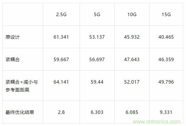 【干貨分析】小間距QFN封裝PCB設計的串擾抑制 【干貨分析】小間距QFN封裝PCB設計的串擾抑制
