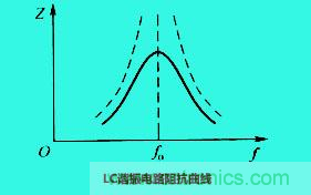 LC諧振電路你知道多少？