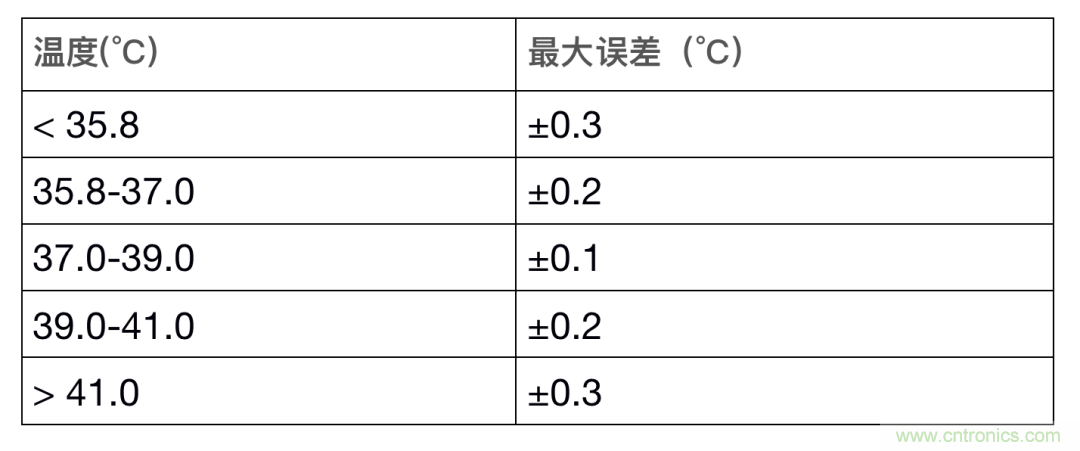 如何設(shè)計一個精準(zhǔn)、熱高效的可穿戴體溫檢測系統(tǒng)？