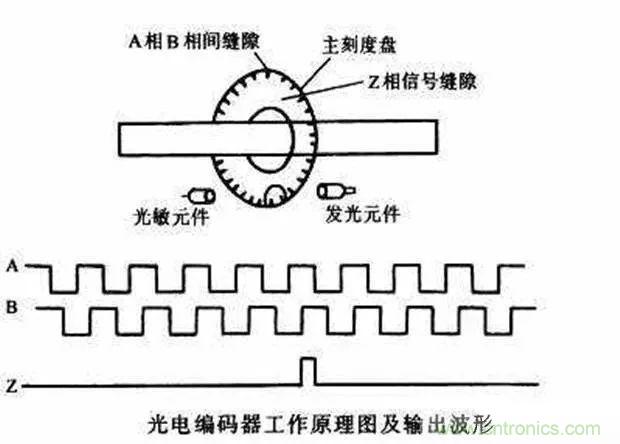 如何用PLC控制實現(xiàn)編碼器的定位功能？