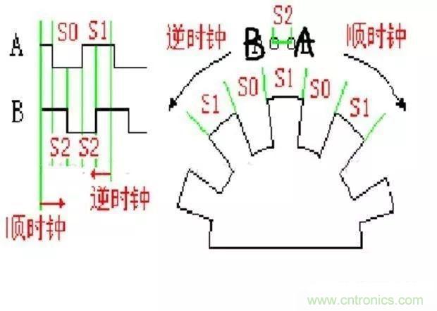 如何用PLC控制實現(xiàn)編碼器的定位功能？