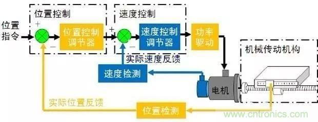 如何用PLC控制實現(xiàn)編碼器的定位功能？
