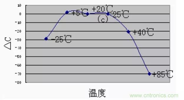 【干貨分享】溫度對MLCC的影響有哪些？