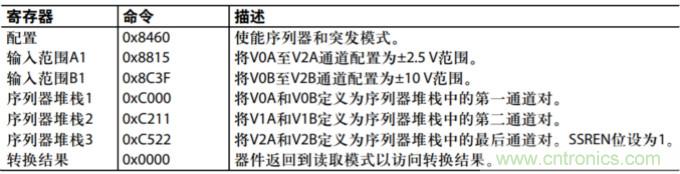 配置AD7616用于高動(dòng)態(tài)范圍應(yīng)用的設(shè)置示例