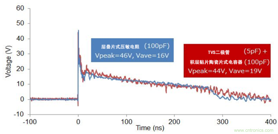 穩(wěn)壓、TVS二極管和壓敏電阻的區(qū)別？使用時(shí)應(yīng)進(jìn)行比較的4個(gè)要點(diǎn)