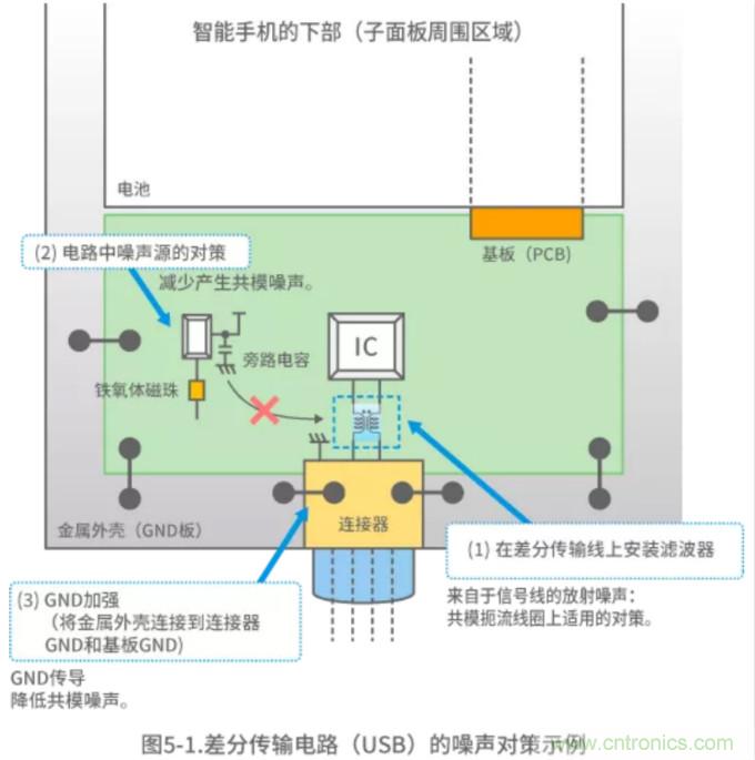 靜噪基礎(chǔ)教程&mdash;&mdash;差分傳輸中的噪聲抑制