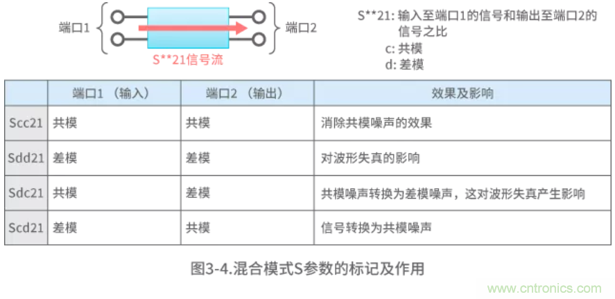 靜噪基礎(chǔ)教程&mdash;&mdash;差分傳輸中的噪聲抑制