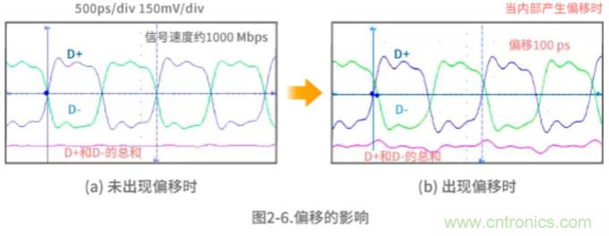 靜噪基礎(chǔ)教程&mdash;&mdash;差分傳輸中的噪聲抑制