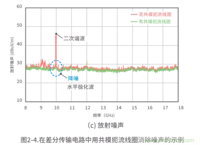 靜噪基礎(chǔ)教程&mdash;&mdash;差分傳輸中的噪聲抑制
