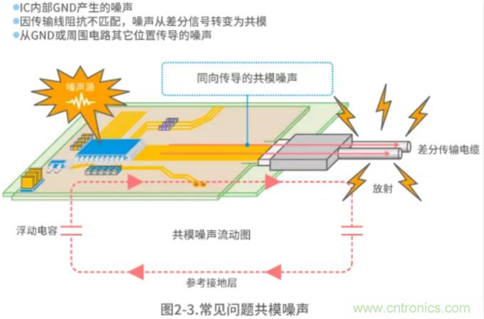 靜噪基礎(chǔ)教程&mdash;&mdash;差分傳輸中的噪聲抑制