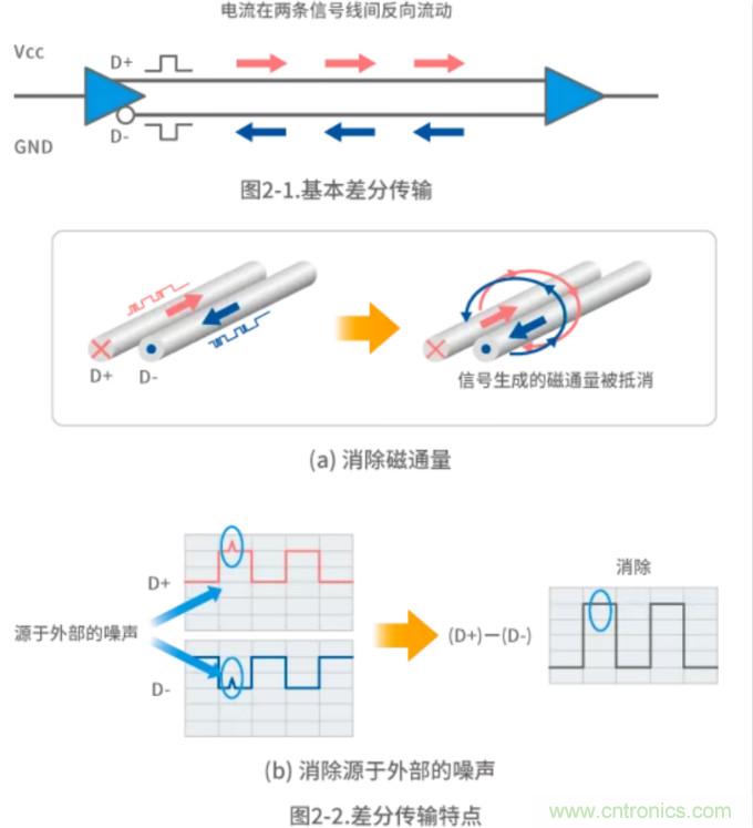 靜噪基礎(chǔ)教程&mdash;&mdash;差分傳輸中的噪聲抑制