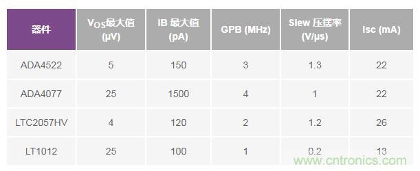 如何實(shí)現(xiàn)高精度、快速建立的大電流源！