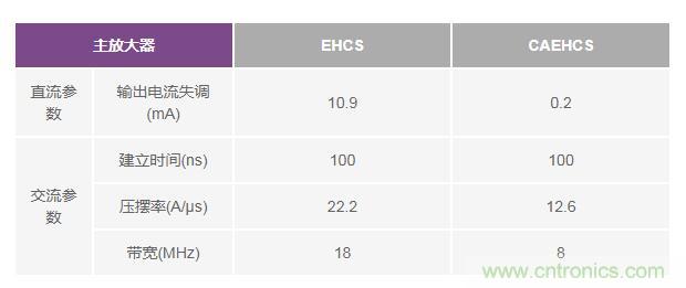 如何實(shí)現(xiàn)高精度、快速建立的大電流源！