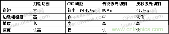 玻璃切割難點何在？超快激光+光束整形完美解決！