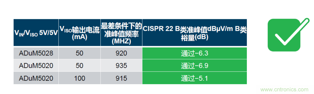 如何簡(jiǎn)化電源隔離設(shè)計(jì)，輕松滿足EMI目標(biāo)？