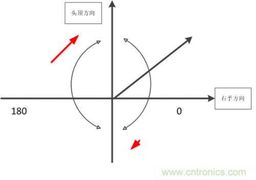 MEMS陀螺儀是如何工作的？