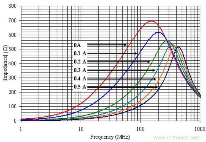 電源完整性分析&mdash;&mdash;謹(jǐn)慎使用磁珠
