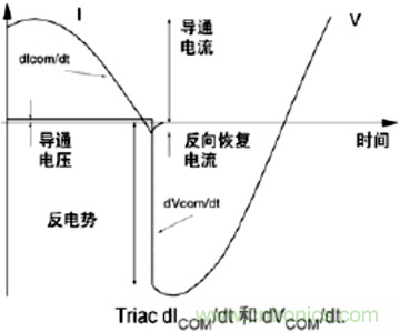 分析雙向可控硅的設(shè)計及在家電行業(yè)中的應(yīng)用 分析雙向可控硅的設(shè)計及在家電行業(yè)中的應(yīng)用