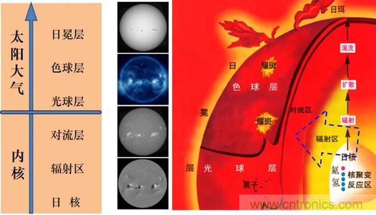 如何給太陽做&ldquo;CT&rdquo;？