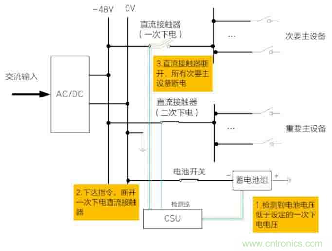 基站停電，后備電源耗盡！怎么辦？