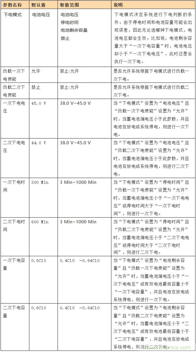 基站停電，后備電源耗盡！怎么辦？