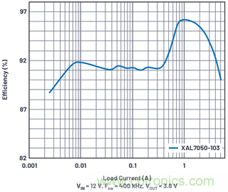 直接通過汽車電池輸入進行DC-DC轉(zhuǎn)換：5A、3.3V和5V電源符合嚴格的EMI輻射標準