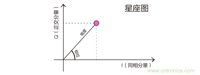 如何實(shí)現(xiàn)5G的調(diào)制方式？