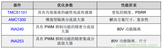 低漂移、高精度、直插式隔離磁性電機電流測量