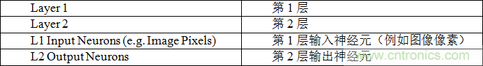 多級(jí)存儲(chǔ)器與模擬內(nèi)存內(nèi)計(jì)算完美融合，人工智能邊緣處理難題迎刃而解