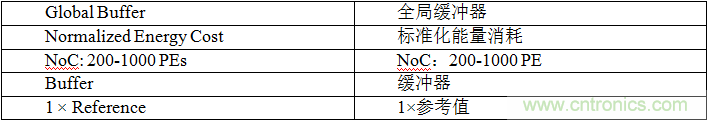 多級(jí)存儲(chǔ)器與模擬內(nèi)存內(nèi)計(jì)算完美融合，人工智能邊緣處理難題迎刃而解