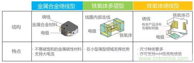 功率電感器基礎(chǔ)第1章：何謂功率電感器？工藝特點(diǎn)上的差異？