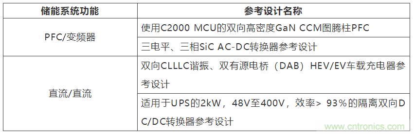 采用雙向PFC和混合變頻器解決方案，在儲(chǔ)能和太陽能博弈中處于領(lǐng)先地位