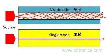 單模光纖和多模光纖的區(qū)別，困擾多年終于搞清楚了！