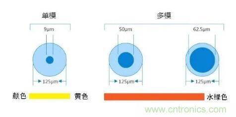 單模光纖和多模光纖的區(qū)別，困擾多年終于搞清楚了！