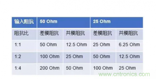 射頻變壓器阻抗不是常用50歐姆，該怎樣高精度測試？