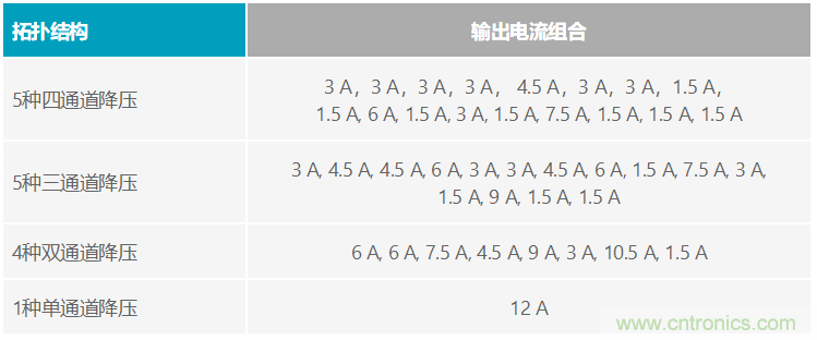 功能豐富的系統(tǒng)需要采用靈活、可配置的20V大電流PMIC