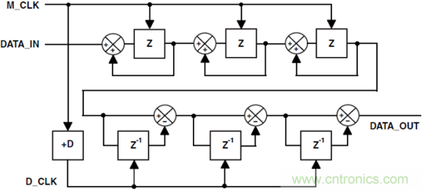 ADSP-CM403 Sinc&mdash;太陽(yáng)能應(yīng)用中的隔離測(cè)量