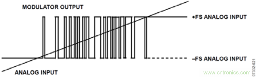 ADSP-CM403 Sinc&mdash;太陽(yáng)能應(yīng)用中的隔離測(cè)量