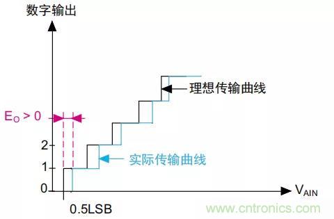 ADC誤差是如何產(chǎn)生的？