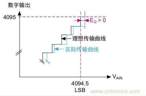 ADC誤差是如何產(chǎn)生的？