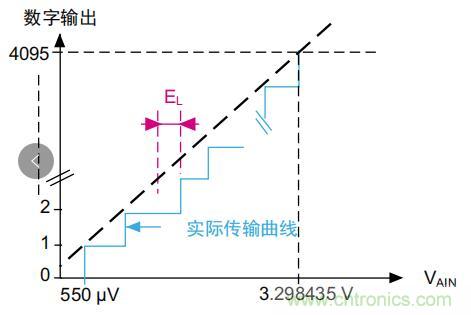 ADC誤差是如何產(chǎn)生的？