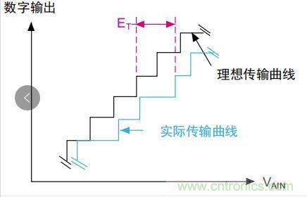 ADC誤差是如何產(chǎn)生的？