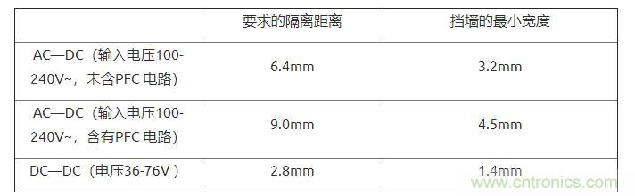 如何確定電路板Layout爬電距離、電氣間隙？