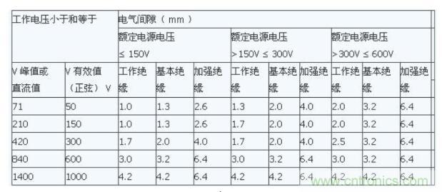 如何確定電路板Layout爬電距離、電氣間隙？