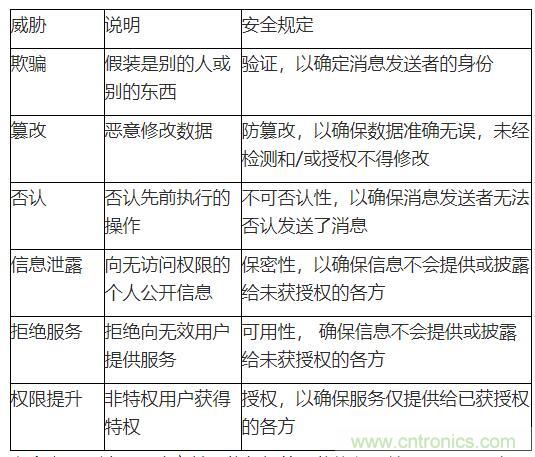 安全閃存&mdash;&mdash;網(wǎng)聯(lián)汽車和工業(yè)應用中安全問題的解決之道