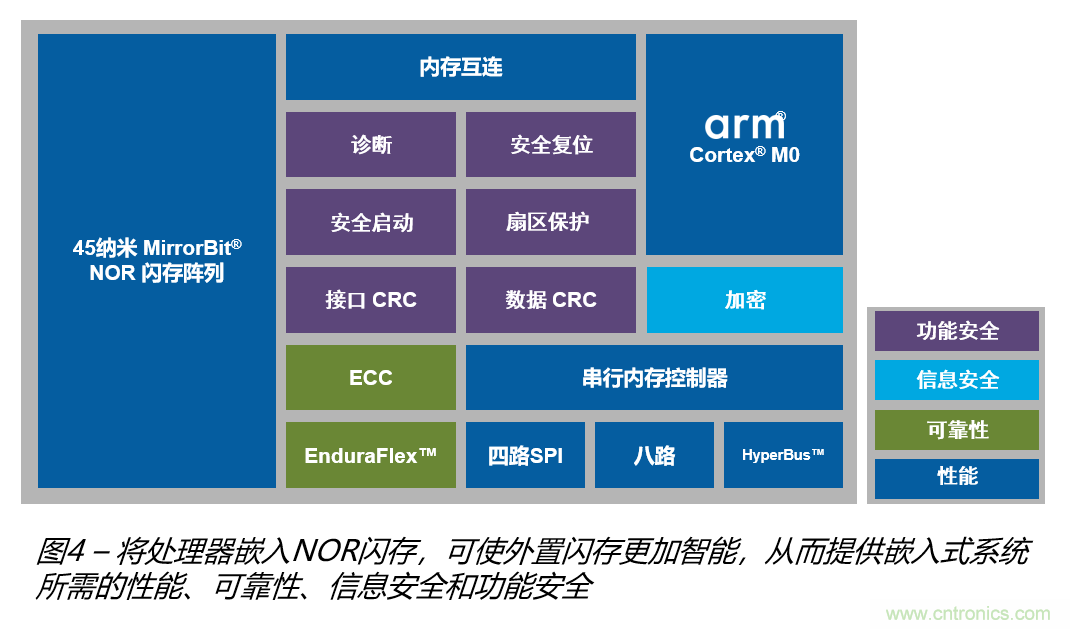 安全閃存&mdash;&mdash;網(wǎng)聯(lián)汽車和工業(yè)應用中安全問題的解決之道