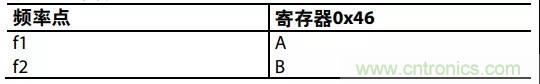 ADI教你如何把PLL鎖定時間從4.5 ms 縮短到 360 μs？