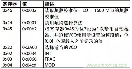 ADI教你如何把PLL鎖定時間從4.5 ms 縮短到 360 μs？