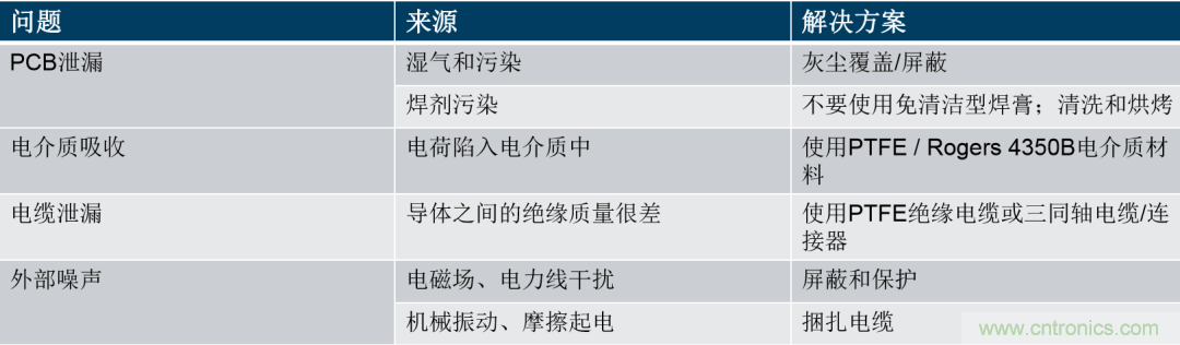 量子級別的超低電流如何測量？這里有一個超強方案哦~
